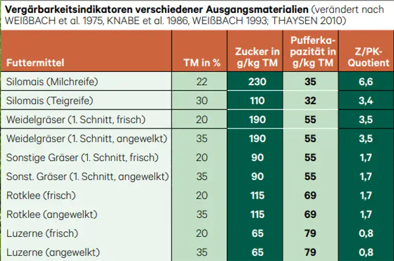 Vergärbarkeitsindikatoren verschiedener Ausgangsmaterialien, Tabelle mit unterschiedlichen Futtermitteln und deren Werte zu TM in %, Zucker, Pufferkapazität und Z/PK-Quotient